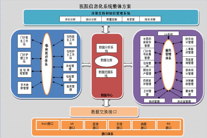 医院管理信息系统(HIS)