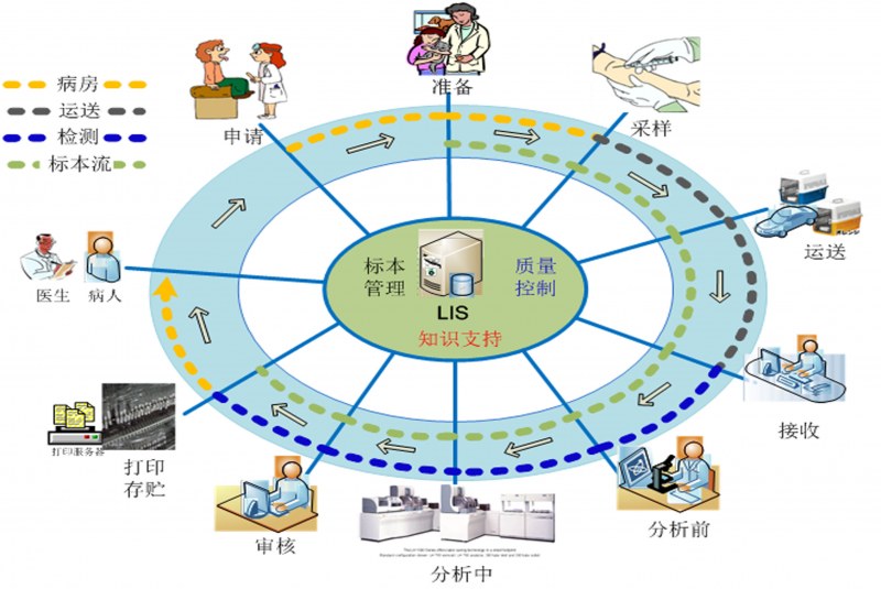 易康达LIS系统